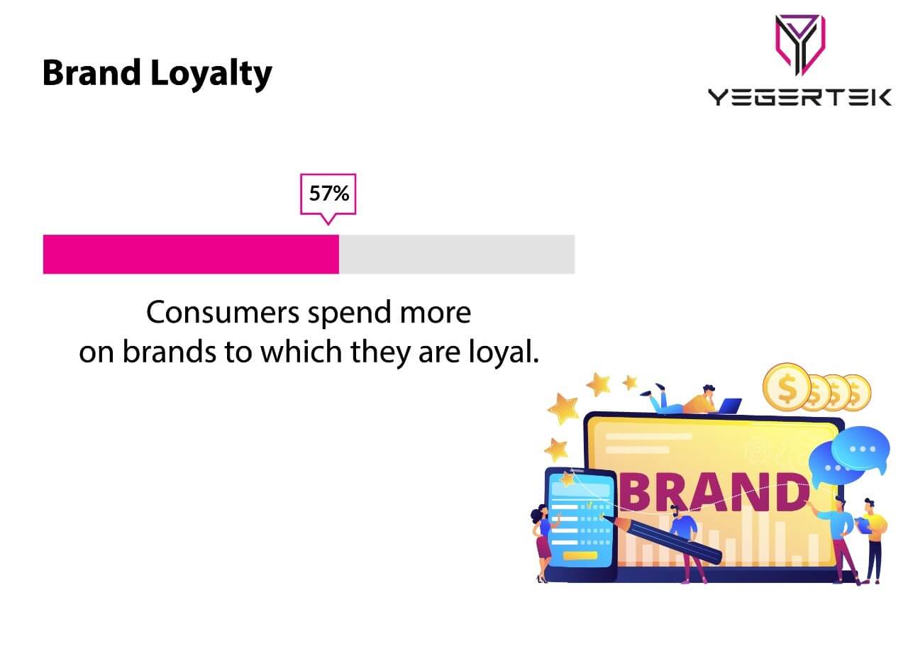 Brand loyalty program