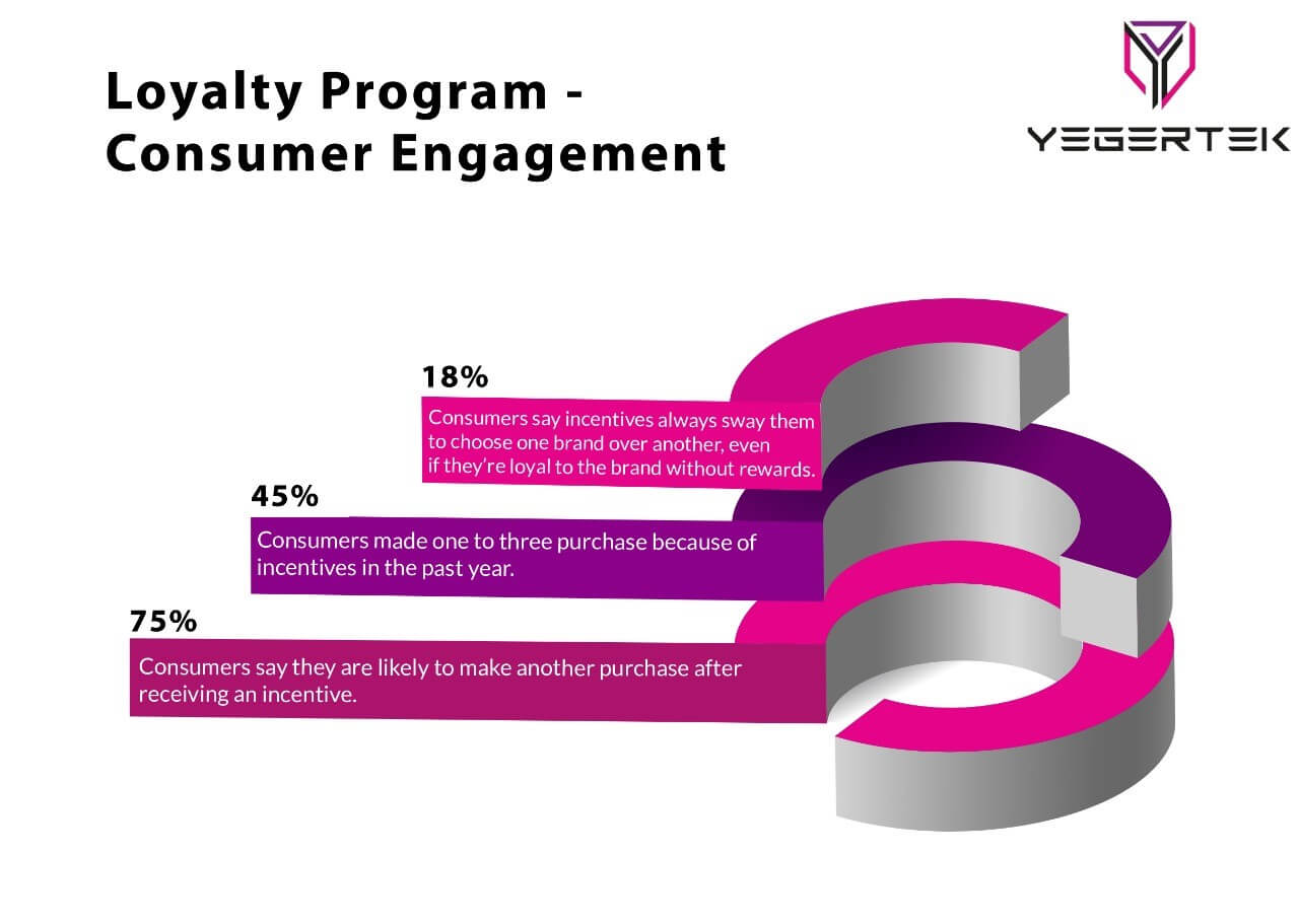 Consumer Engagement loyalty program