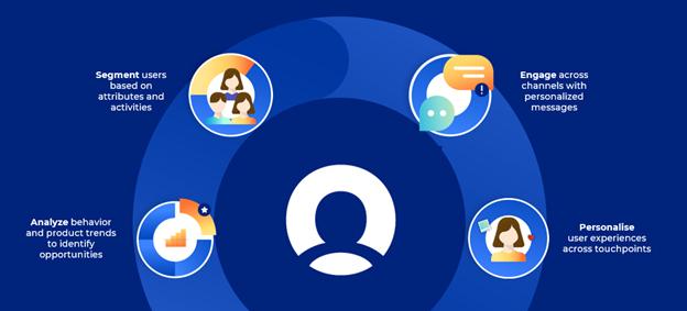 marketing automation by yegertek